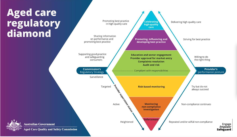 Aged Care Regulatory Diamond