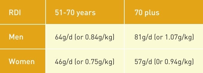 Recommended daily intake for protein in older persons - table Recommended daily intake for protein in older persons - table