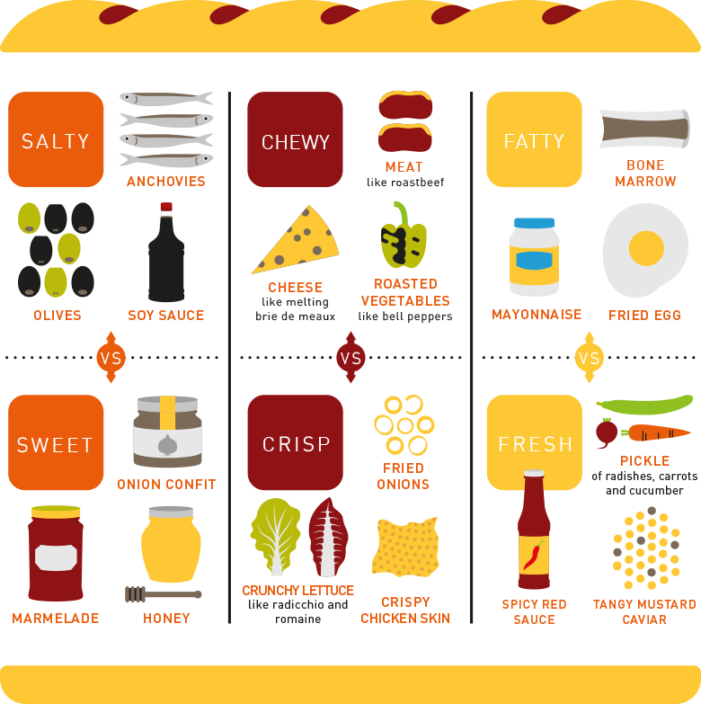 Essential sandwich elements Essential sandwich elements